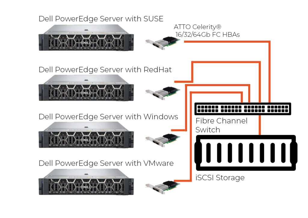 Dell PowerEdge_Fibre Channel