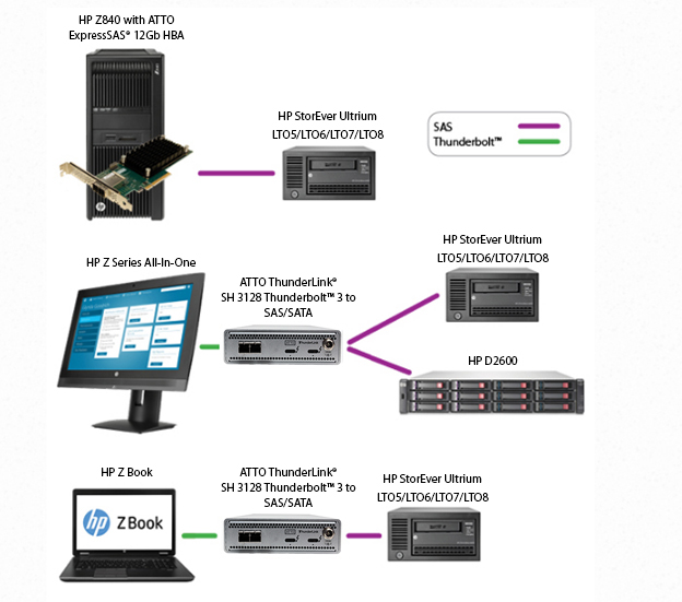HPE StorEver-37a74