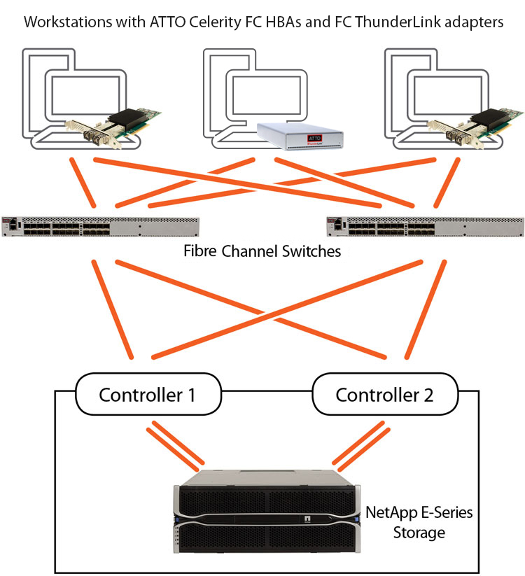 NetApp and ATTO E-Series Storage Arry Solutions-a3c65