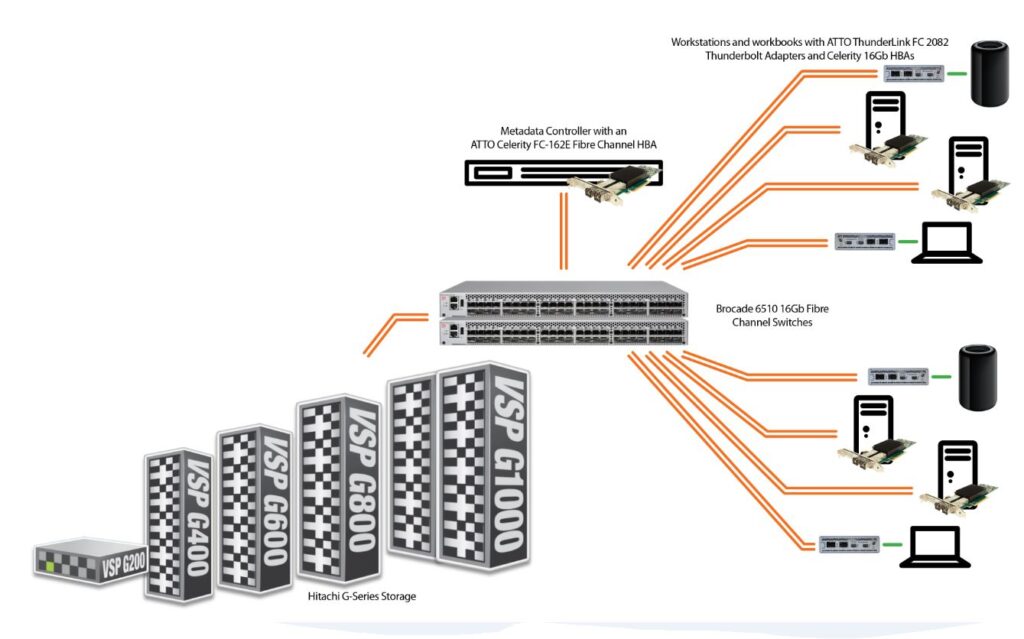hitachi-shared-san-topology