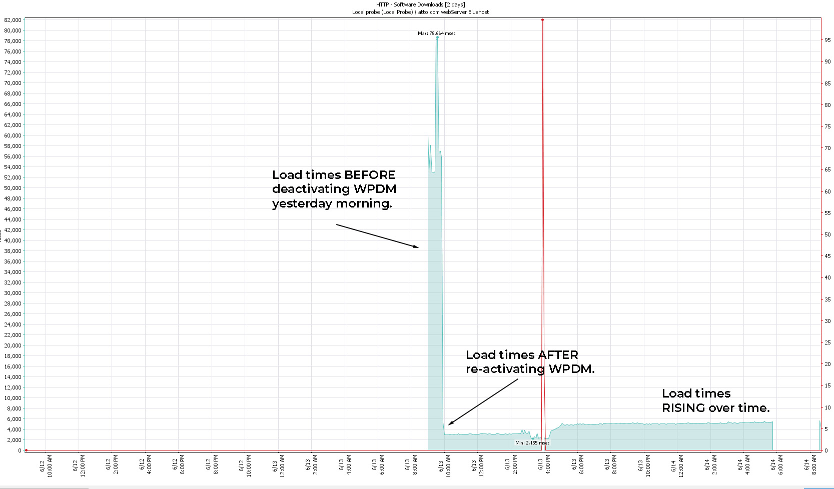  Load times over time.