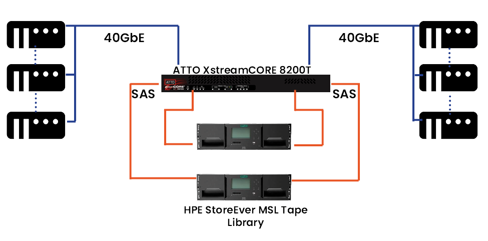 HPE StoreEver_XstreamCORE 8200T