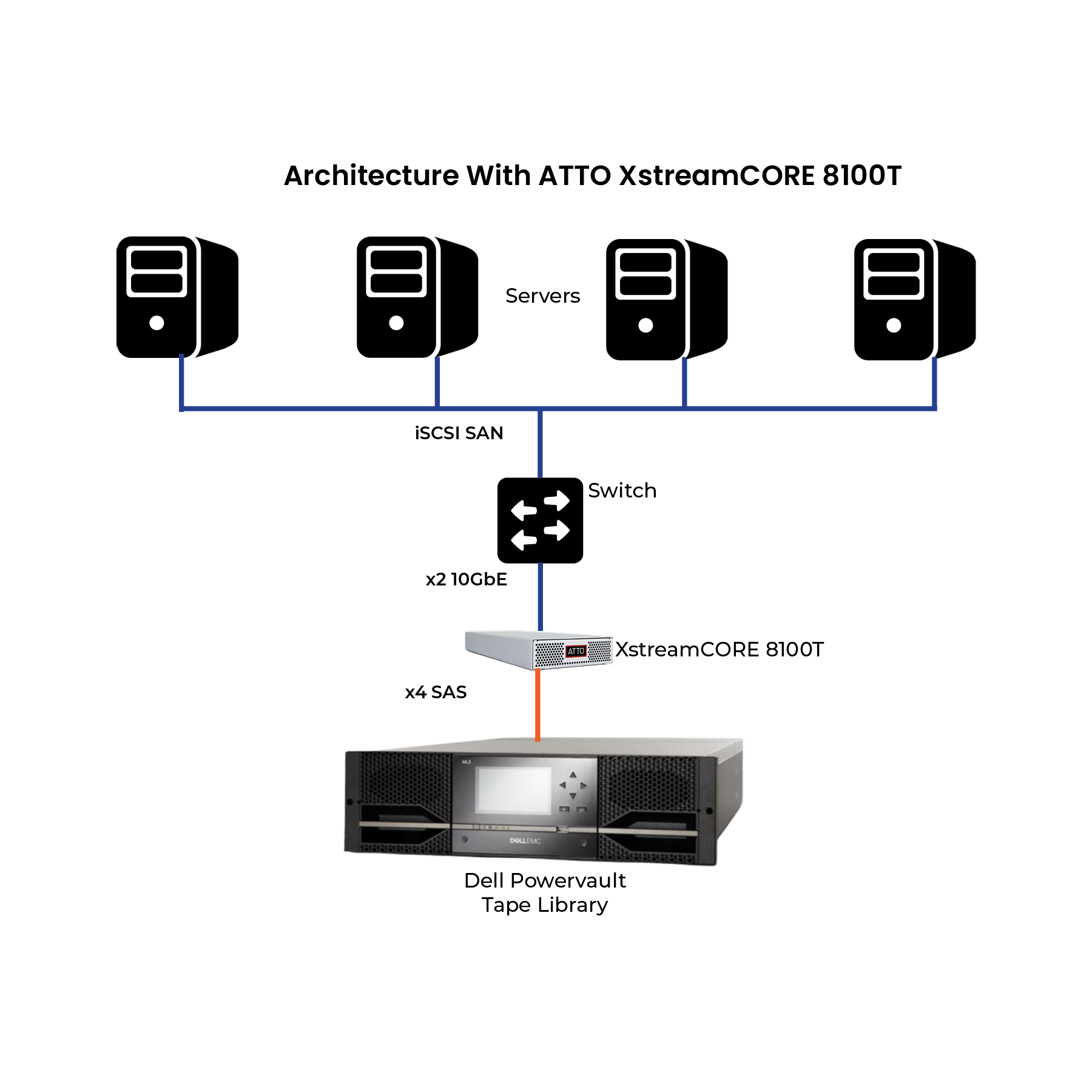 Dell Powervault ML3 Tape Libraries and ATTO XstreamCORE 8100T ATTO