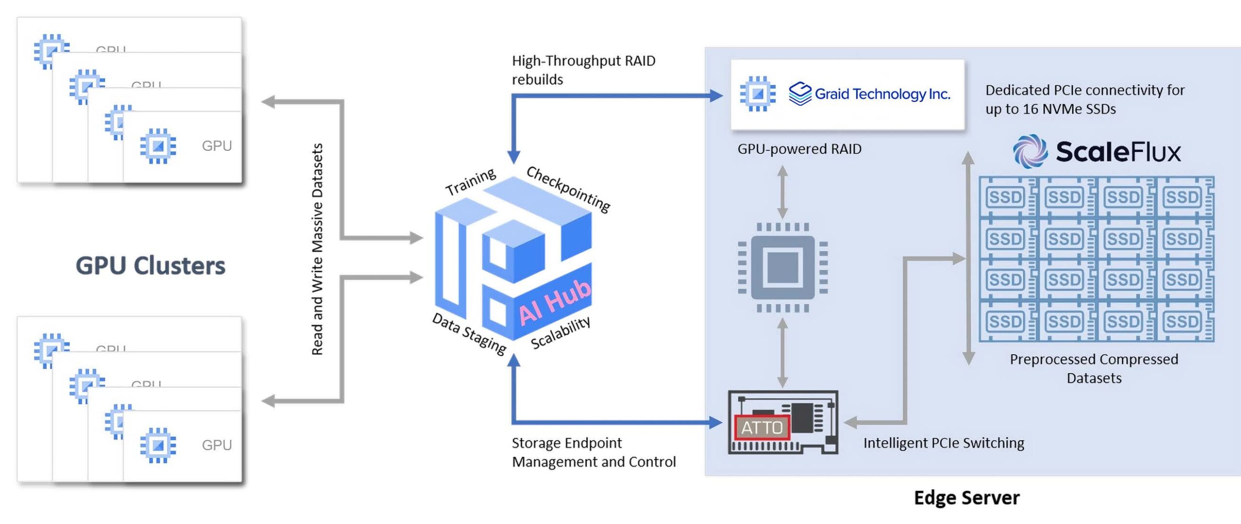 ATTO SupremeRAID ScaleFlux Solution Brief_Aug 29 2025