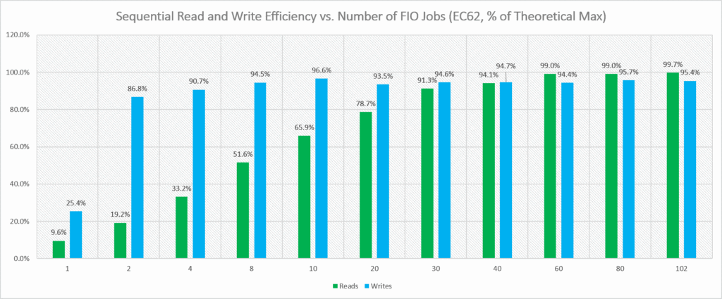 Sequential Read_Write_Efficiency