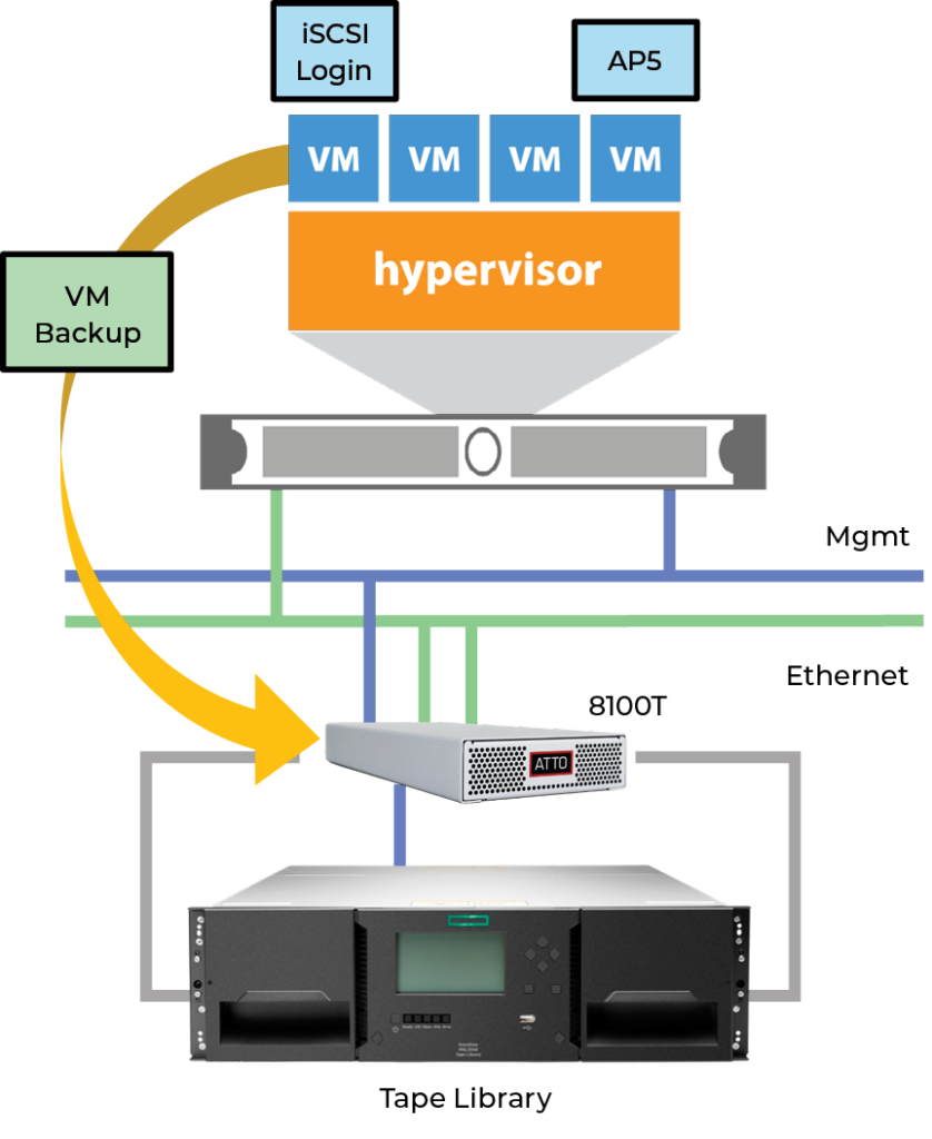 Connecting SAS tape in virtualized environments with ATTO Technology 8100T. Common setup.