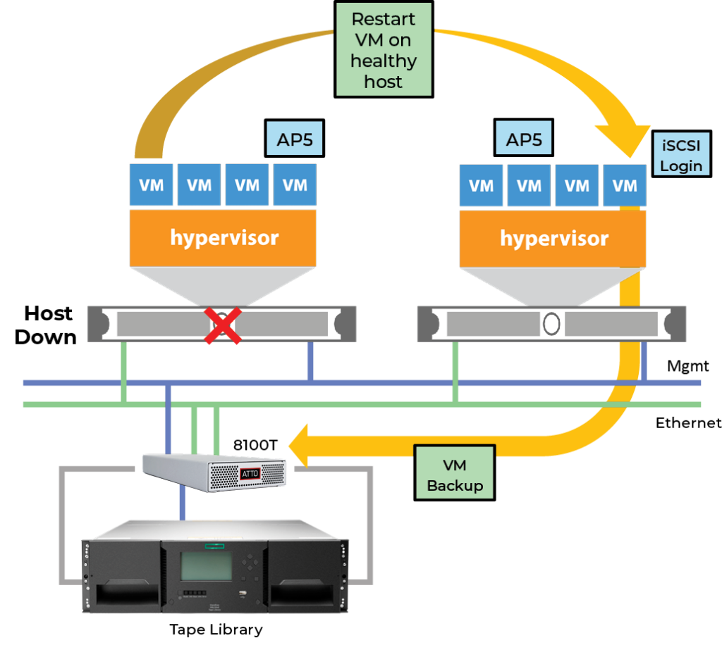 Connecting SAS tape in virtualized environments with ATTO Technology 8100T. Recovery if a physical host fails.