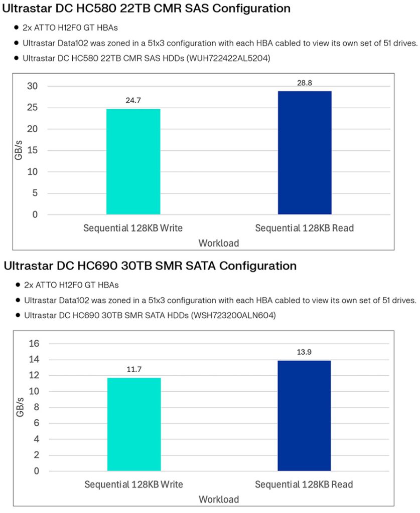 wd-expressSAS-GT-solution-charts Scaling Performance with Ultrastar Data60 and Data102 Hybrid Storage Platform and ATTO H12F0 GT HBAs performance charts